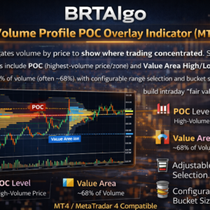 BRTAlgo Volume Profile POC Overlay Indicator (MT4)