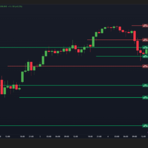BRT Algo Multi-Timeframe S/R Levels Indicator (TV)