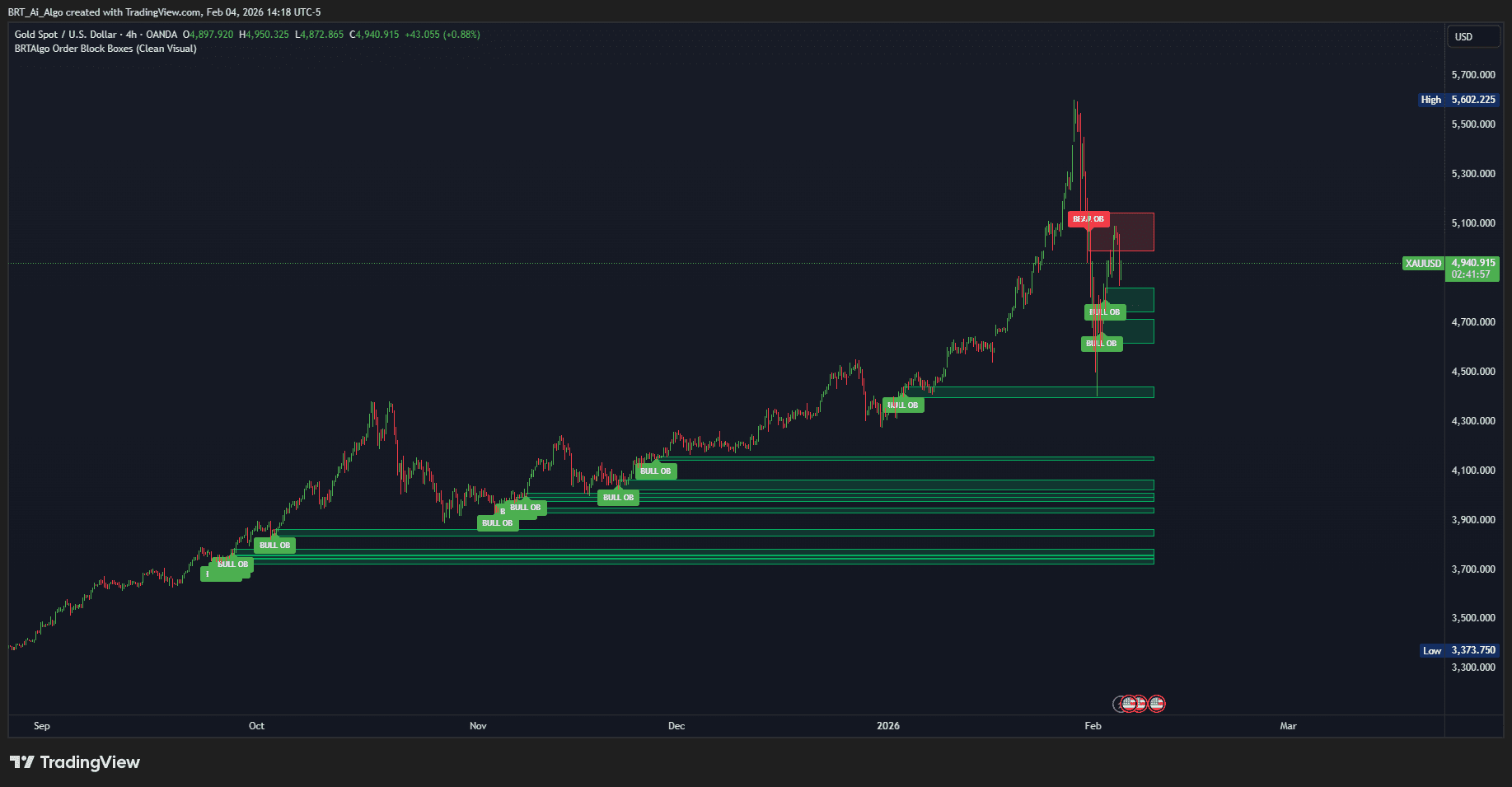 BRT Algo Smart Money Zones (Order Block Boxes) Indicator (TV) - Brtalgo MetaTrader expert advisor by BRT Algo