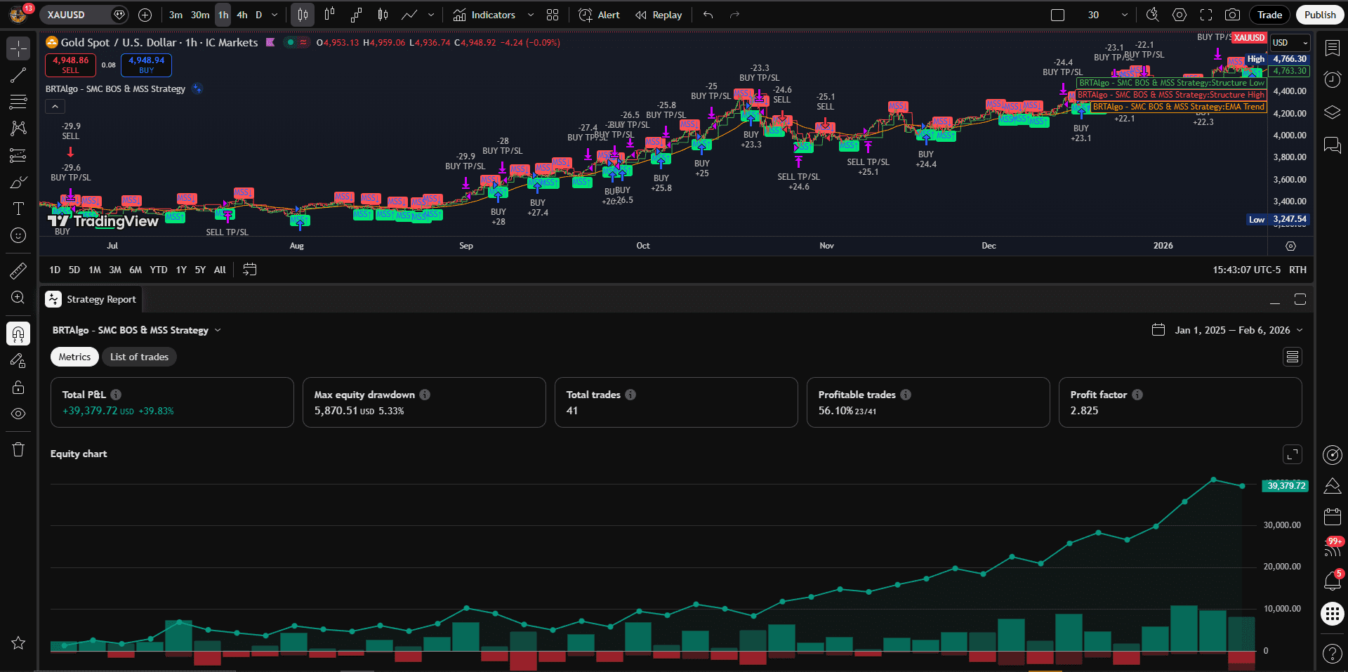 BRTAlgo SMC BOS/MSS Strategy (TV) - Brtalgo trading software by BRT Algo