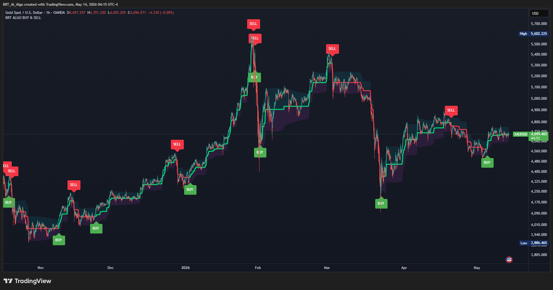 BRT Range Pro Indicator (TV) - Brtalgo TradingView indicator by BRT Algo