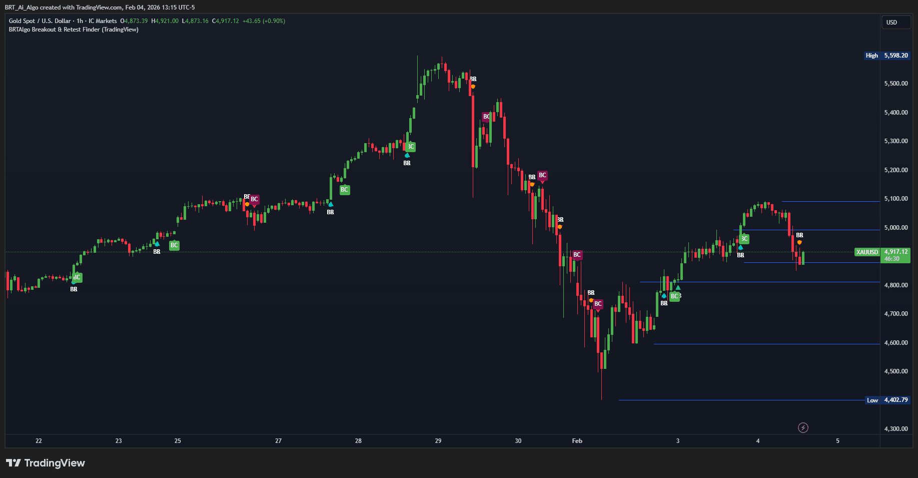 BRT Algo Breakout Retest Finder Indicator (TV) - Brtalgo MetaTrader expert advisor by BRT Algo