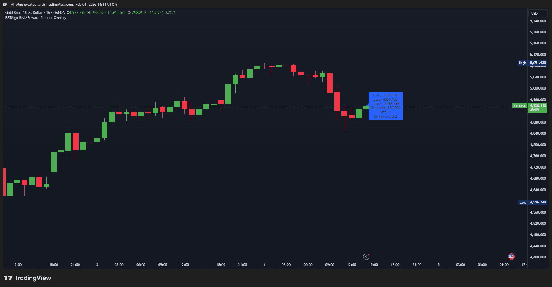 BRT Algo Risk/Reward Planner Overlay Indicator (TV) - Brtalgo trading software by BRT Algo