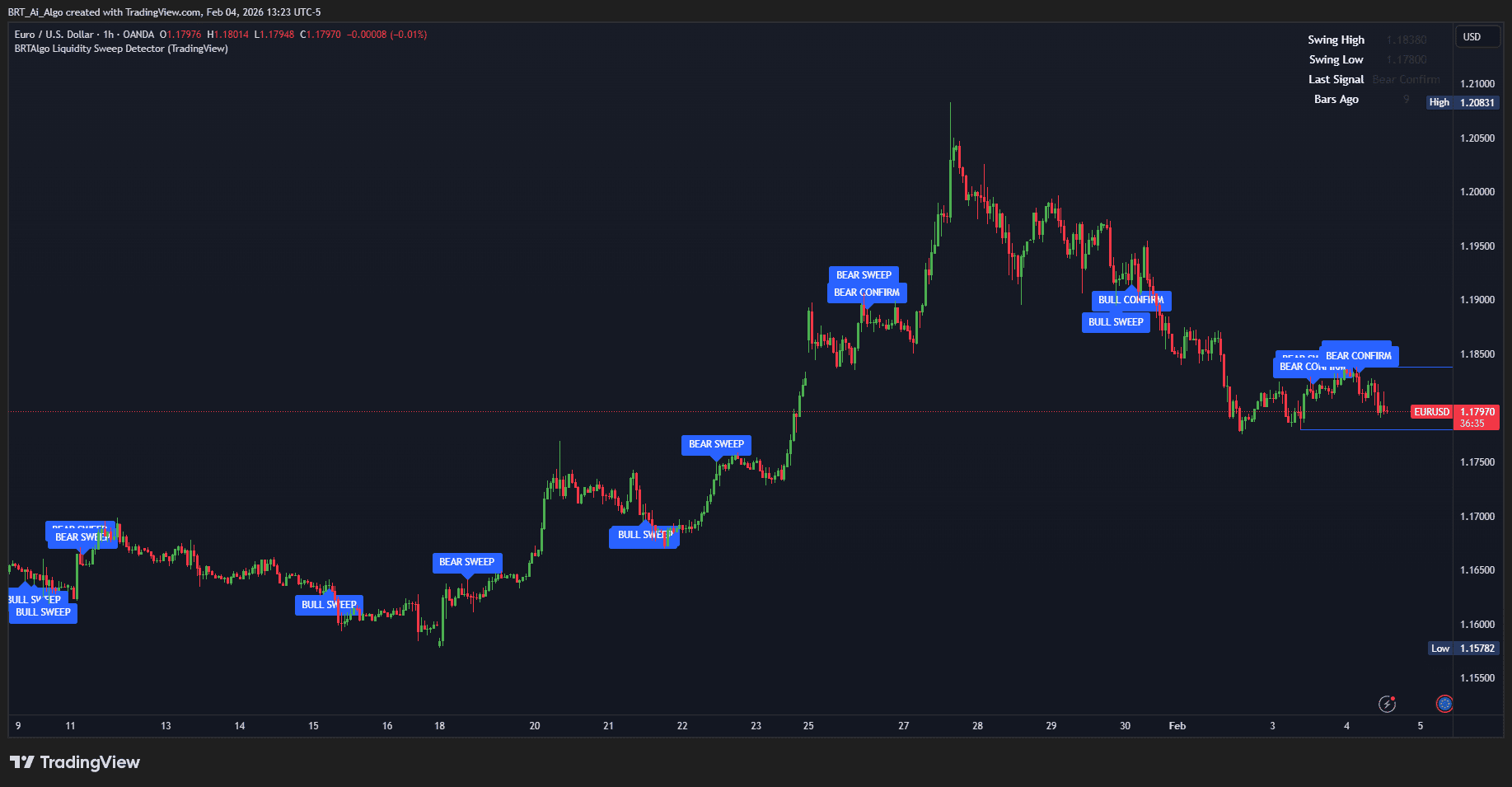 BRTAlgo Liquidity Sweep Detector (TV) - Brtalgo trading software by BRT Algo