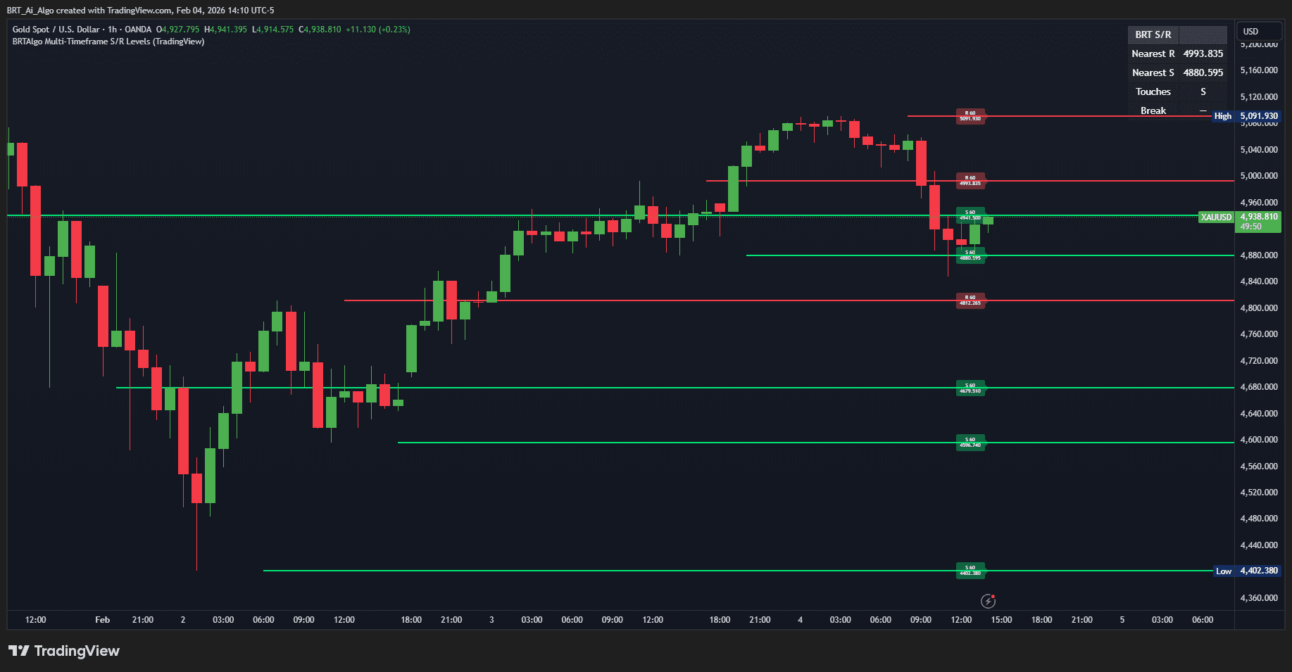 BRTAlgo Multi‑Timeframe S/R Levels (TV) - Brtalgo trading software by BRT Algo