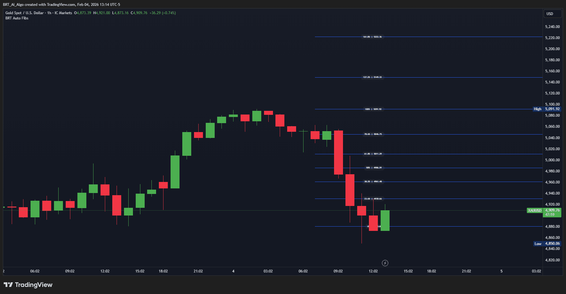 BRT Algo Auto Fibonacci Levels Indicator (TV) - Brtalgo trading software by BRT Algo